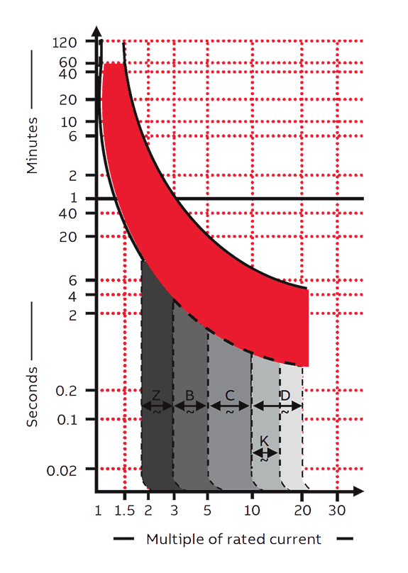 miniature circuit breaker trip curves